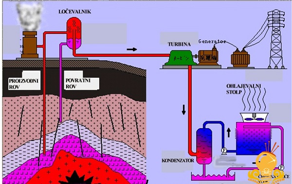 Image result for ‫انرژی زمین گرمایی یا ژئوترمال‬‎