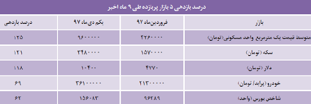 رده‌بندی سودآورترین بازار‌ها در ۹ ماه اول 