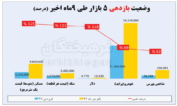 رده‌بندی سودآورترین بازار‌ها در ۹ ماه اول 