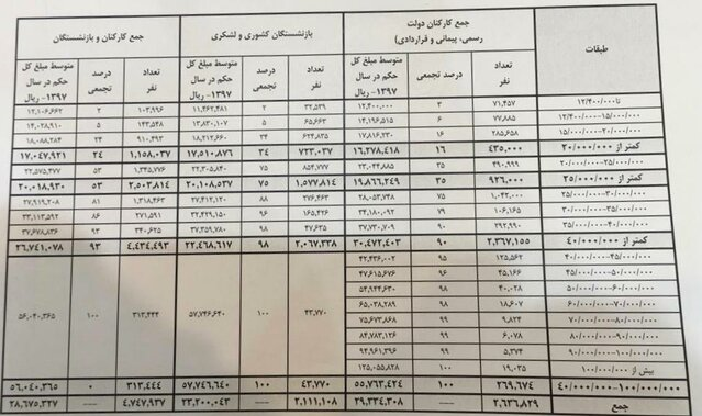 ۵۳ درصد حقوق‌بگیران زیر ۲.۵ میلیون تومان می‌گیرند