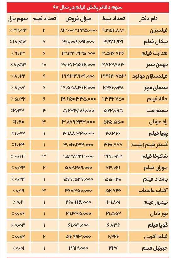 سود سینما در جیب کیست؟