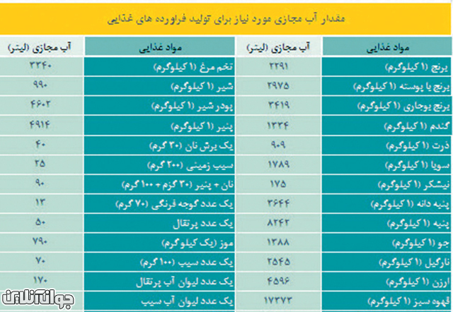 مدیریت حقیقی آب مجازی در منازل و مغازه‌ها