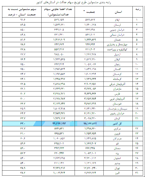 سهم ۶ میلیونی کارگران از سهام عدالت