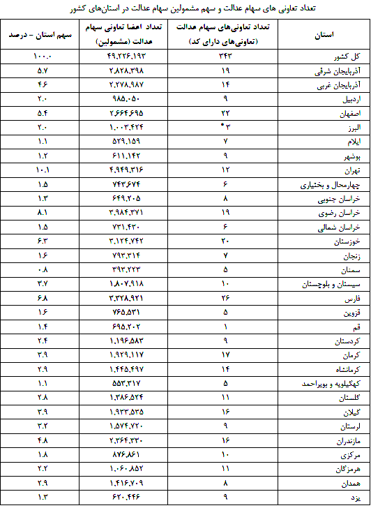 سهم ۶ میلیونی کارگران از سهام عدالت