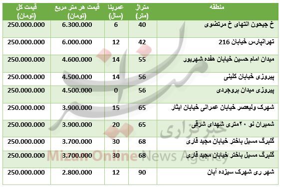 با ۲۵۰ میلیون تومان در کدام مناطق تهران خانه بخریم؟