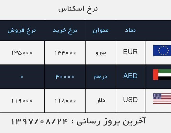 سقوط قیمت دلار در صرافی‎ها به کانال ۱۱ هزار تومان