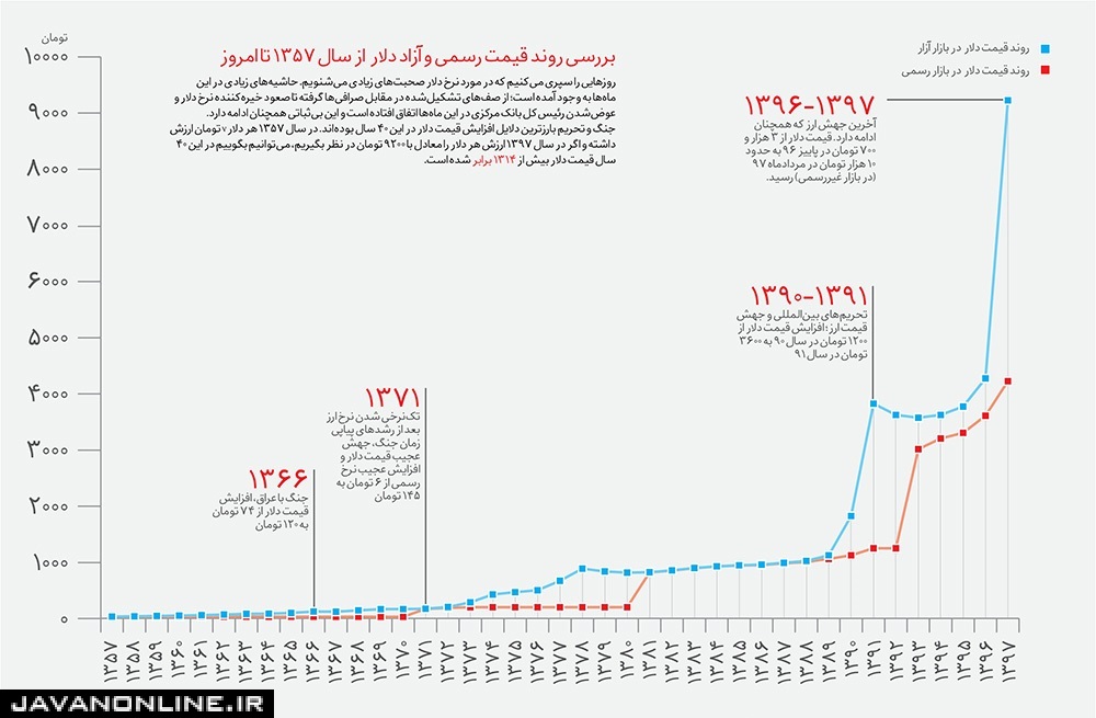 نرخ دلار در سال ۹۸ چقدر می‌شود؟