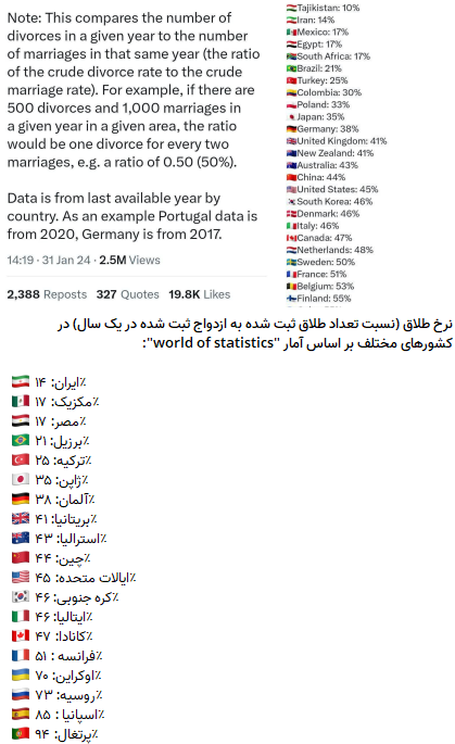 نرخ طلاق در کدام کشورها بالاست؟