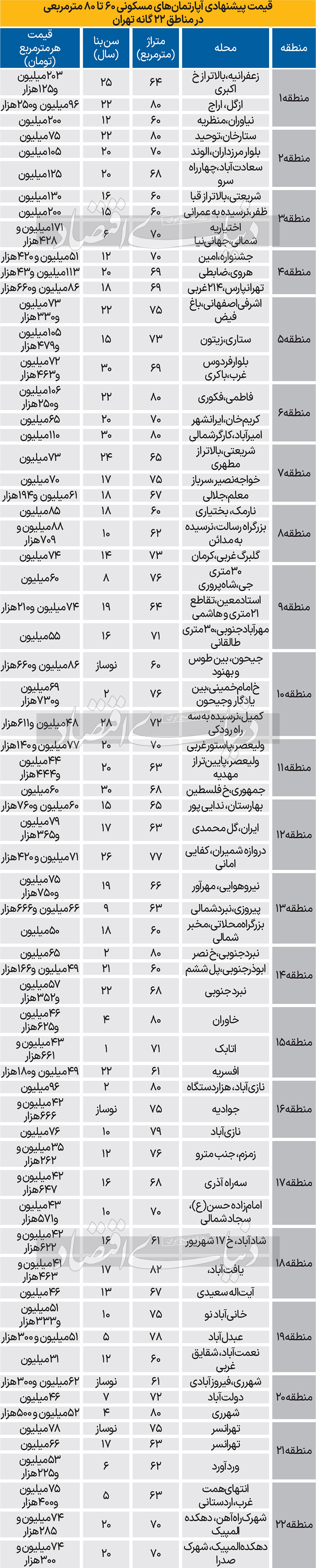 قیمت جدید مسکن میان‌متراژ در تهران/ جدول