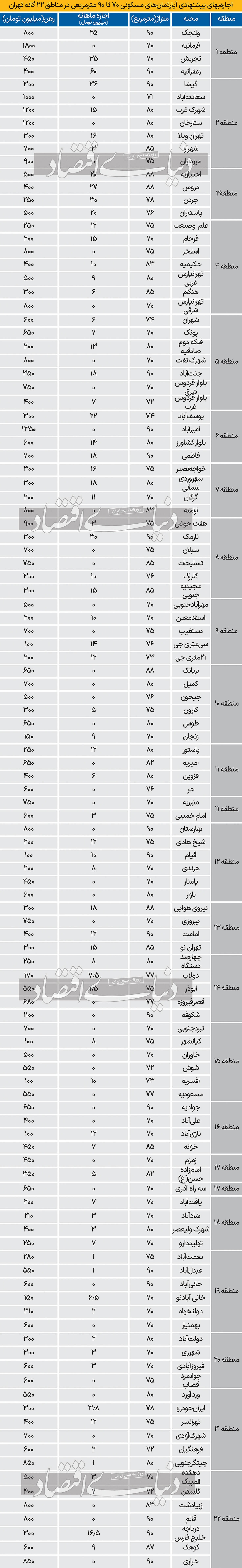 جدول اجاره‌بهای پیشنهادی آپارتمان در تهران/ پونک ۷۰ متری ۶۵۰ رهن و ۷ میلیون تومان اجاره