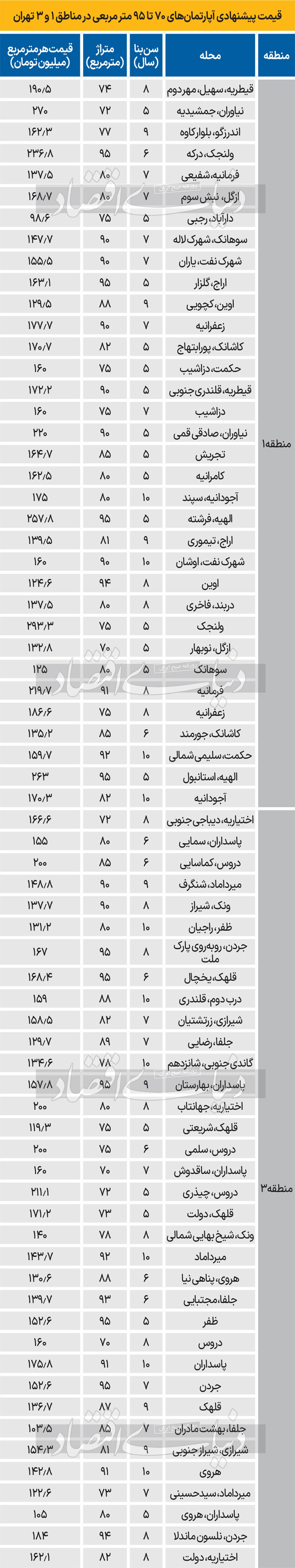 قیمت آپارتمان در مناطق شمالی تهران/ جدول