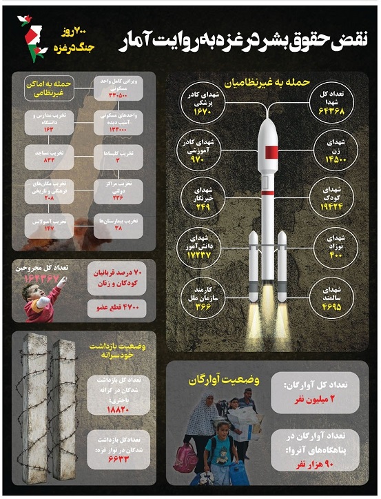نقض حقوق بشر در غزه به روایت آمار