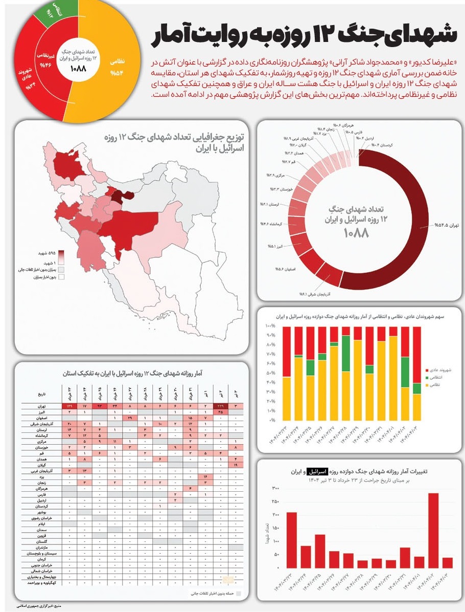 شهدای جنگ 12روزه به روایت آمار