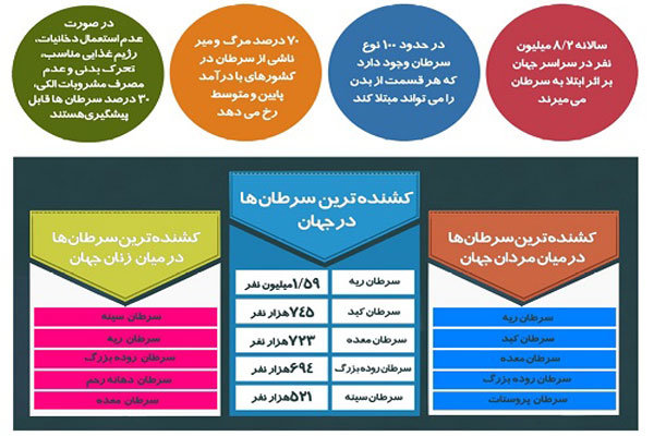 اینفوگرافی سرطان در ایران و جهان