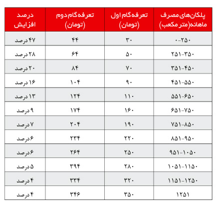 دفاع شركت گاز از ناعدالتي قبوض!