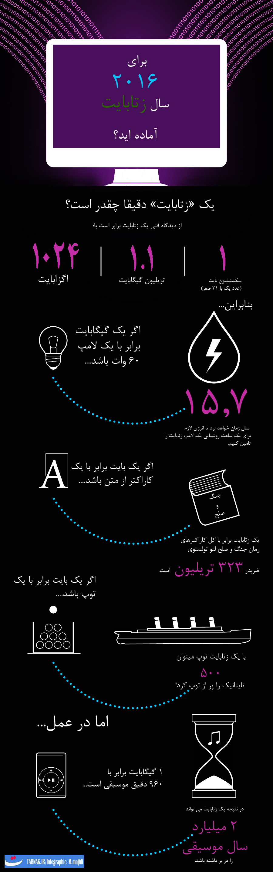 گیگابایت و ترابایت را فراموش کنید!