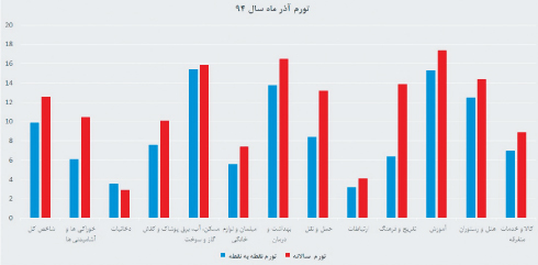 ترمز دولتي در كاهش تورم! ترمز دولتي در كاهش تورم!