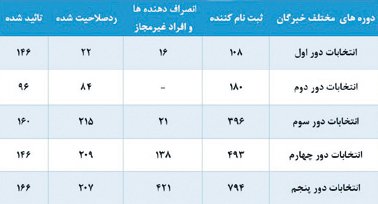 افزايش 13 درصدي تأييد صلاحيت خبرگان