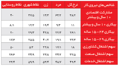 مشارکت 38/2 درصدي و بيکاري 11 درصدي در سال 94