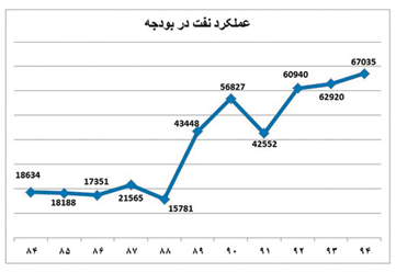 درآمد ريالي نفتي دولت روحاني از مجموع 2 دولت قبل سبقت گرفت درآمد ريالي نفتي دولت روحاني از مجموع 2 دولت قبل سبقت گرفت