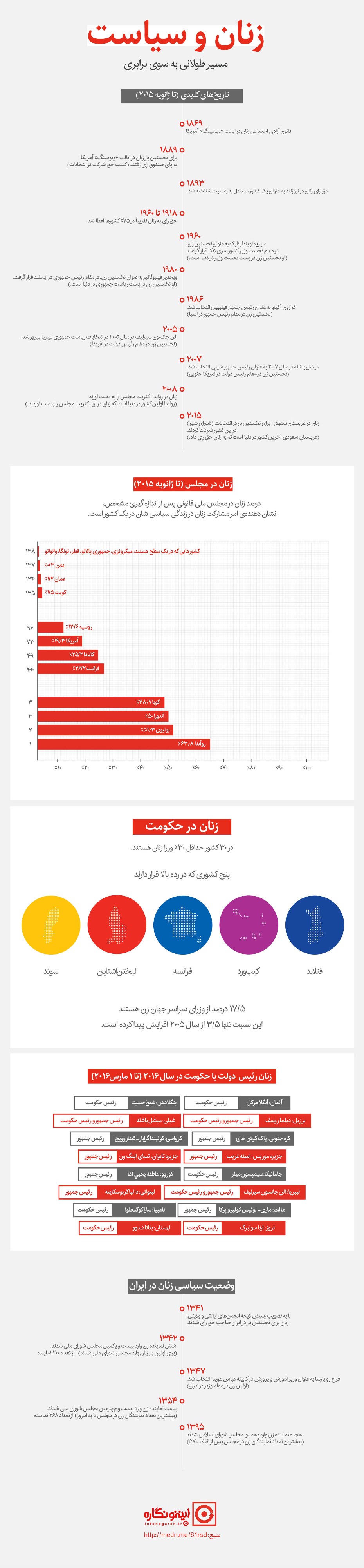 اینفوگرافیک بررسی آماری مشارکت زنان در سیاست در کشورهای مختلف