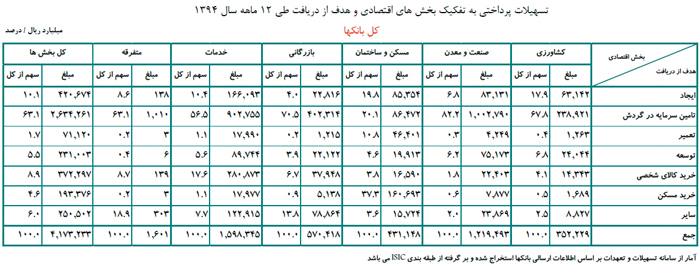 تردید کارشناسان در آمار بانکمرکزی از وامدهی بانکها تردید کارشناسان در آمار بانکمرکزی از وامدهی بانکها