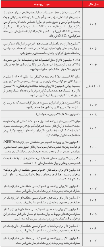 430 ميليون دلار سوخته براندازي