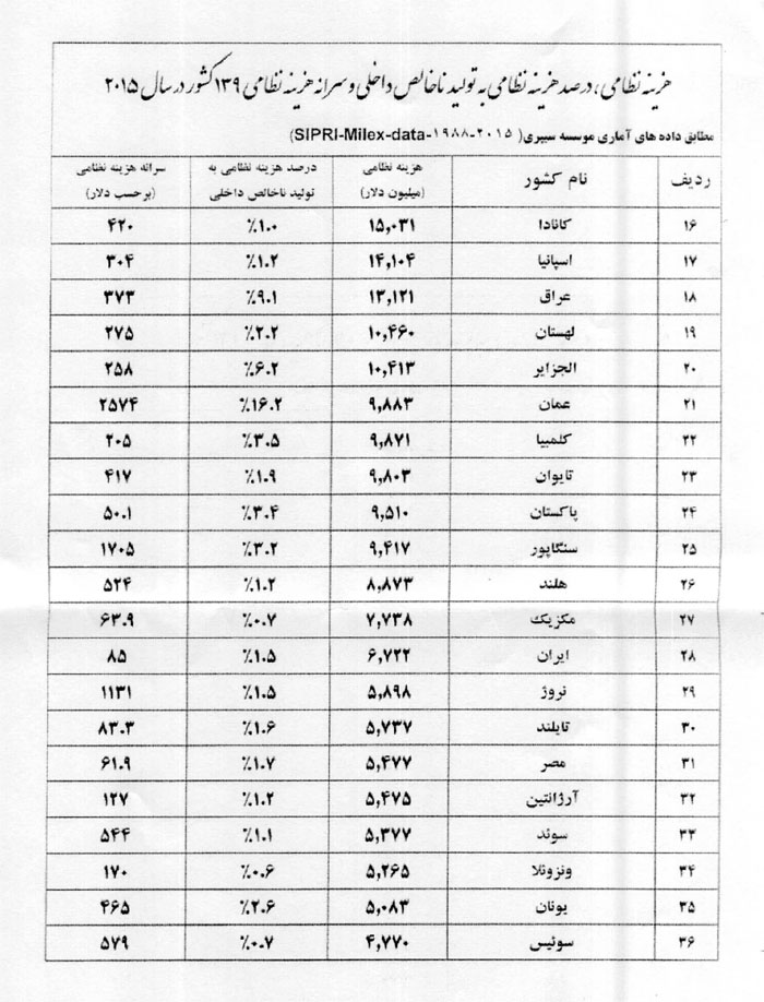 هزينه هاي نظامي كشورهاي جهان در سال 2015 هزينه هاي نظامي كشورهاي جهان در سال 2015