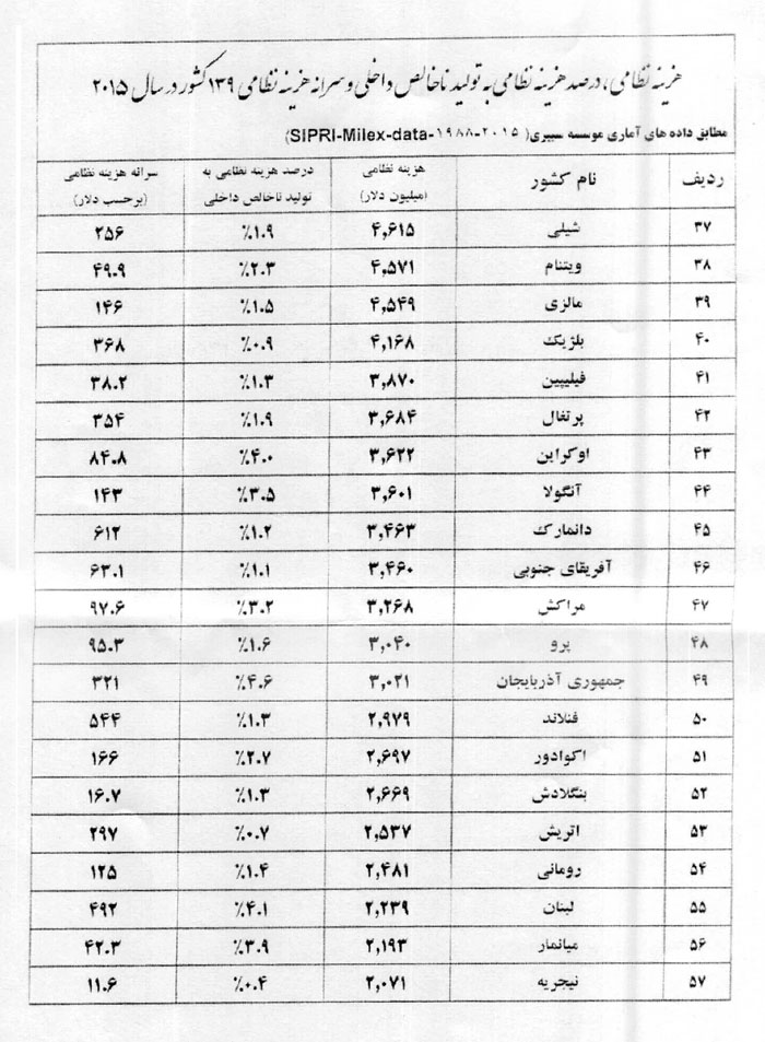 هزينه هاي نظامي كشورهاي جهان در سال 2015 هزينه هاي نظامي كشورهاي جهان در سال 2015