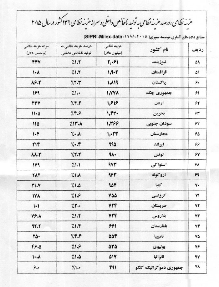 هزينه هاي نظامي كشورهاي جهان در سال 2015 هزينه هاي نظامي كشورهاي جهان در سال 2015