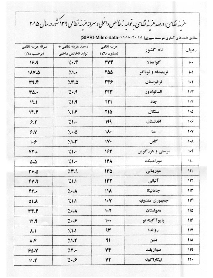 هزينه هاي نظامي كشورهاي جهان در سال 2015 هزينه هاي نظامي كشورهاي جهان در سال 2015