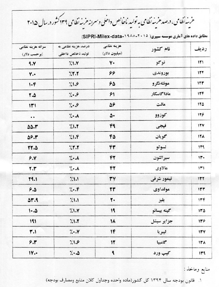 هزينه هاي نظامي كشورهاي جهان در سال 2015 هزينه هاي نظامي كشورهاي جهان در سال 2015