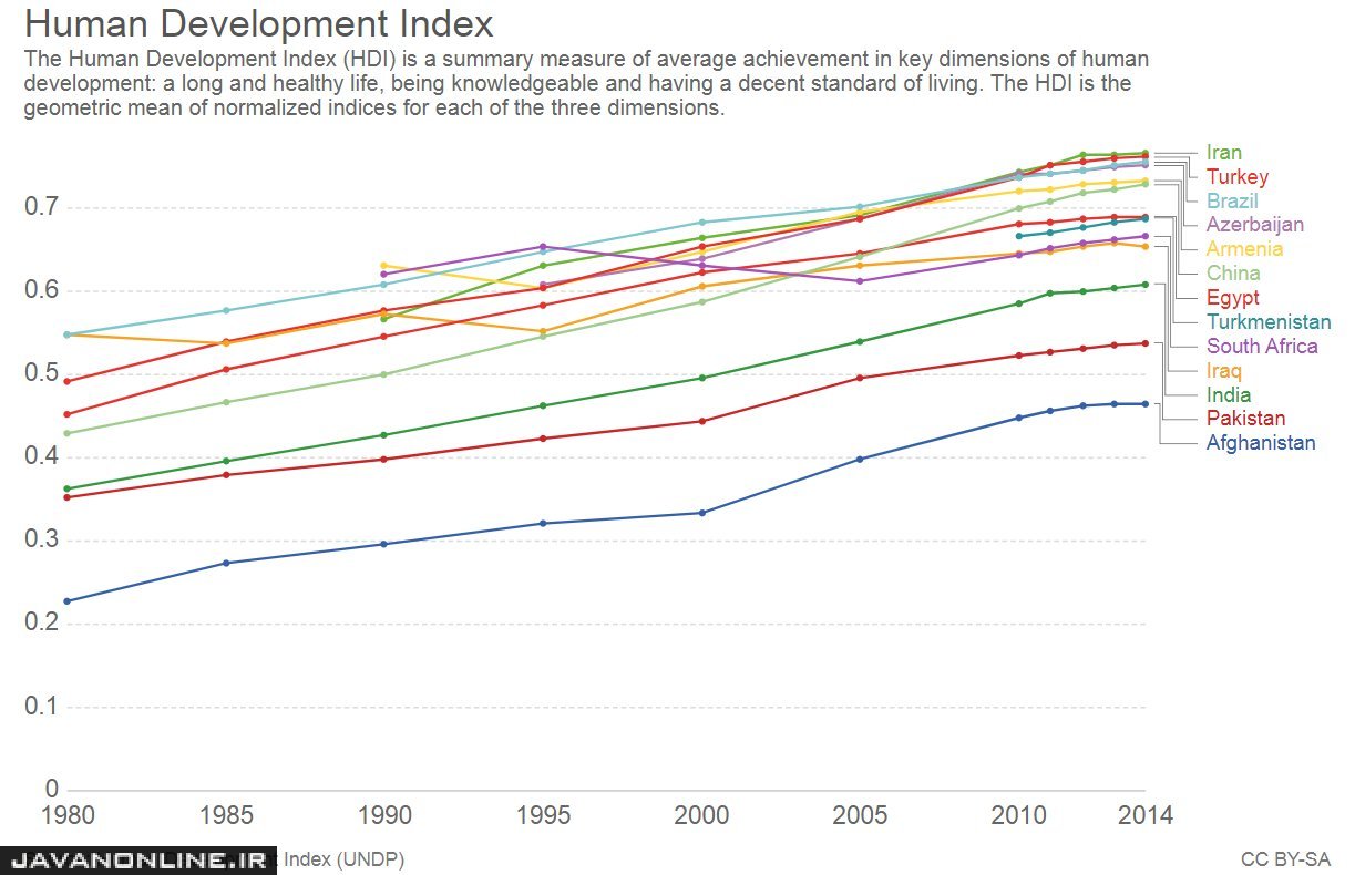 ایران رتبه اول شاخص توسعه انسانی