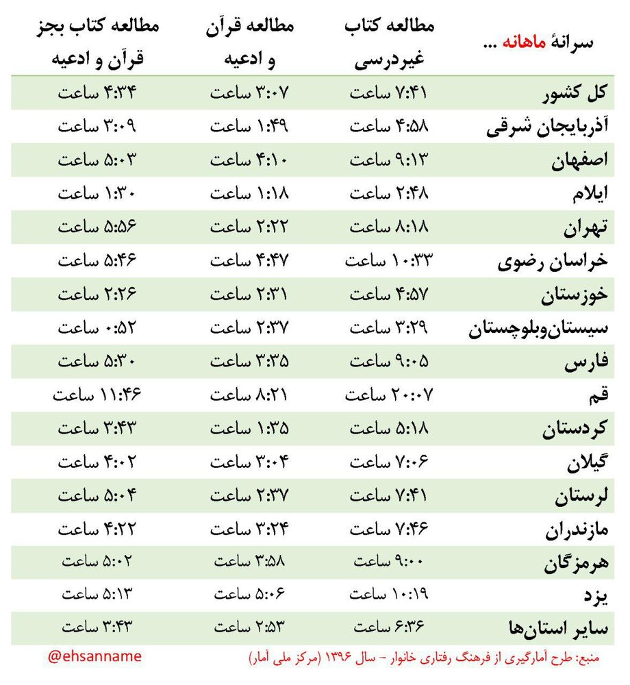 مردم کدام استان‌ها بیشتر کتاب می‌خوانند؟