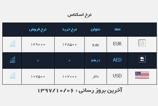 دلار هزار تومان ارزان شد/ روند نزولی به مسیر خود بازگشت