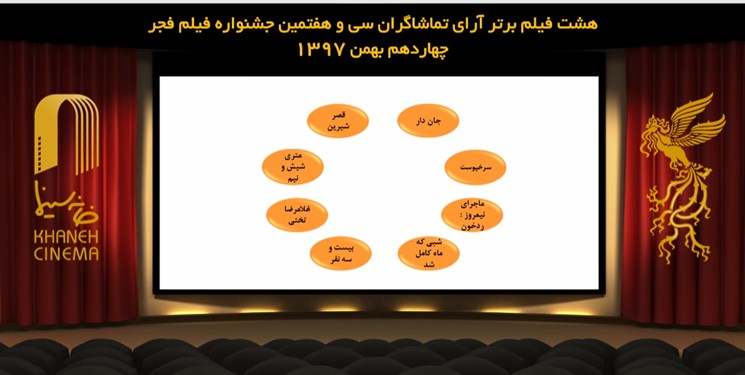 معرفی ۸ فیلم برتر آرای مردمی جشنواره فجر