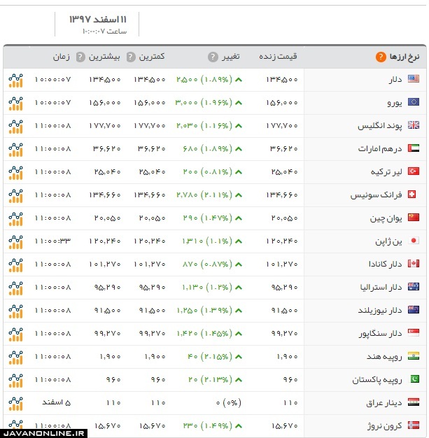 قیمت ارز و قیمت دلار امروز شنبه ۱۱ اسفند ۹۷