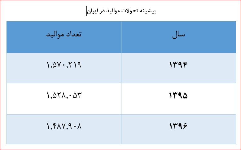 تعداد موالید در کشور