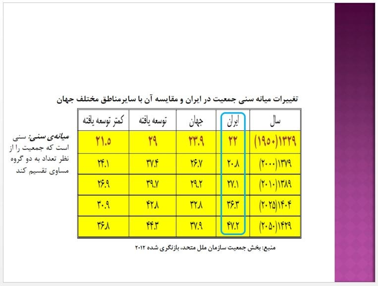تغییرات میانه سنی جمعیت در کشور