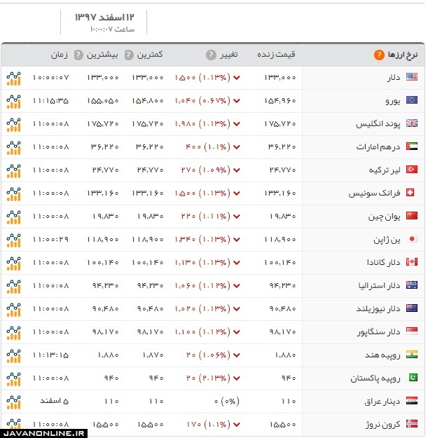 قیمت ارز و قیمت دلار امروز یک‌شنبه ۱۲ اسفند ۹۷