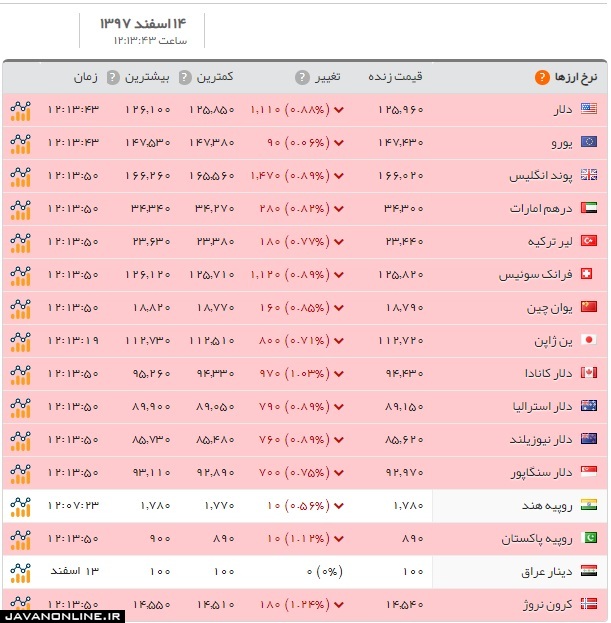 قیمت ارز و قیمت دلار امروز سه‌شنبه ۱۴ اسفند ۹۷