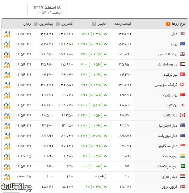 قیمت ارز و قیمت دلار امروز شنبه ۱۸ اسفند ۹۷