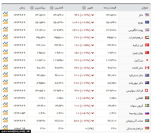 قیمت ارز و قیمت دلار یکشنبه ۱۹ اسفند ۹۷