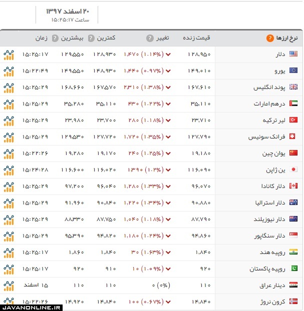 قیمت دلار