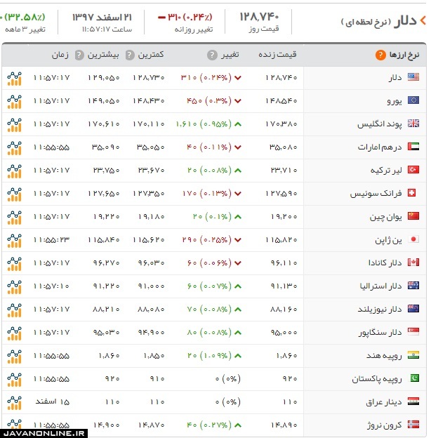 قیمت دلار