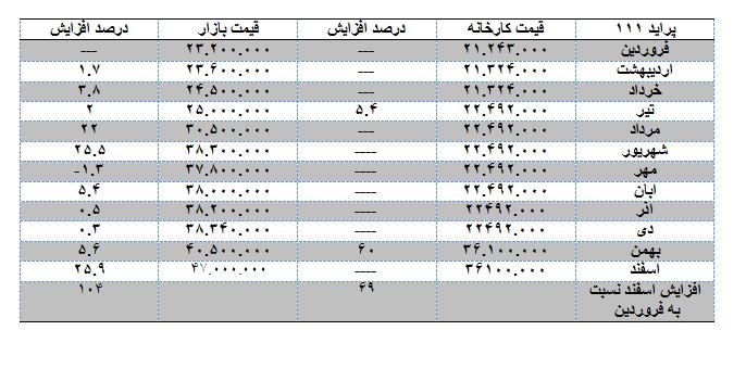 پراید در یک سال چقدر گران شد؟