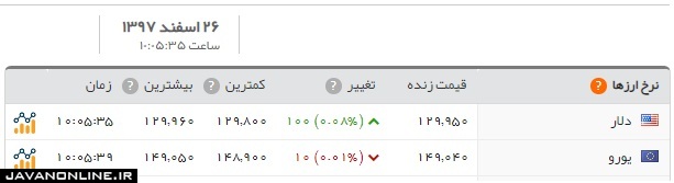 قیمت دلار