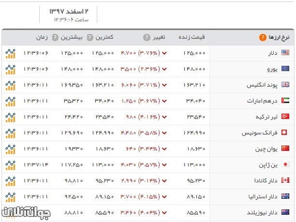 قیمت ارز و قیمت دلار امروز شنبه ۴ اسفند ۹۷