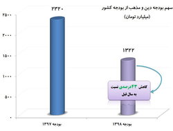 سهم فرهنگ، بیشترین کاهش بودجه!