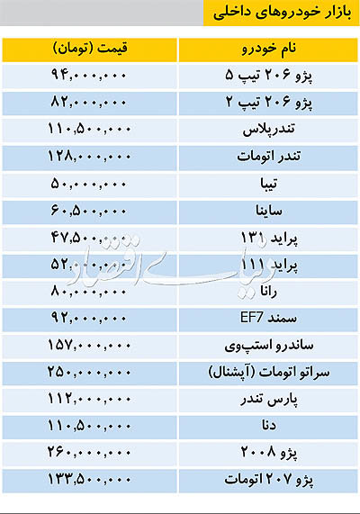 قیمت خودرو&zwnj;های داخلی/ سمند از ۹۰ میلیون گذشت